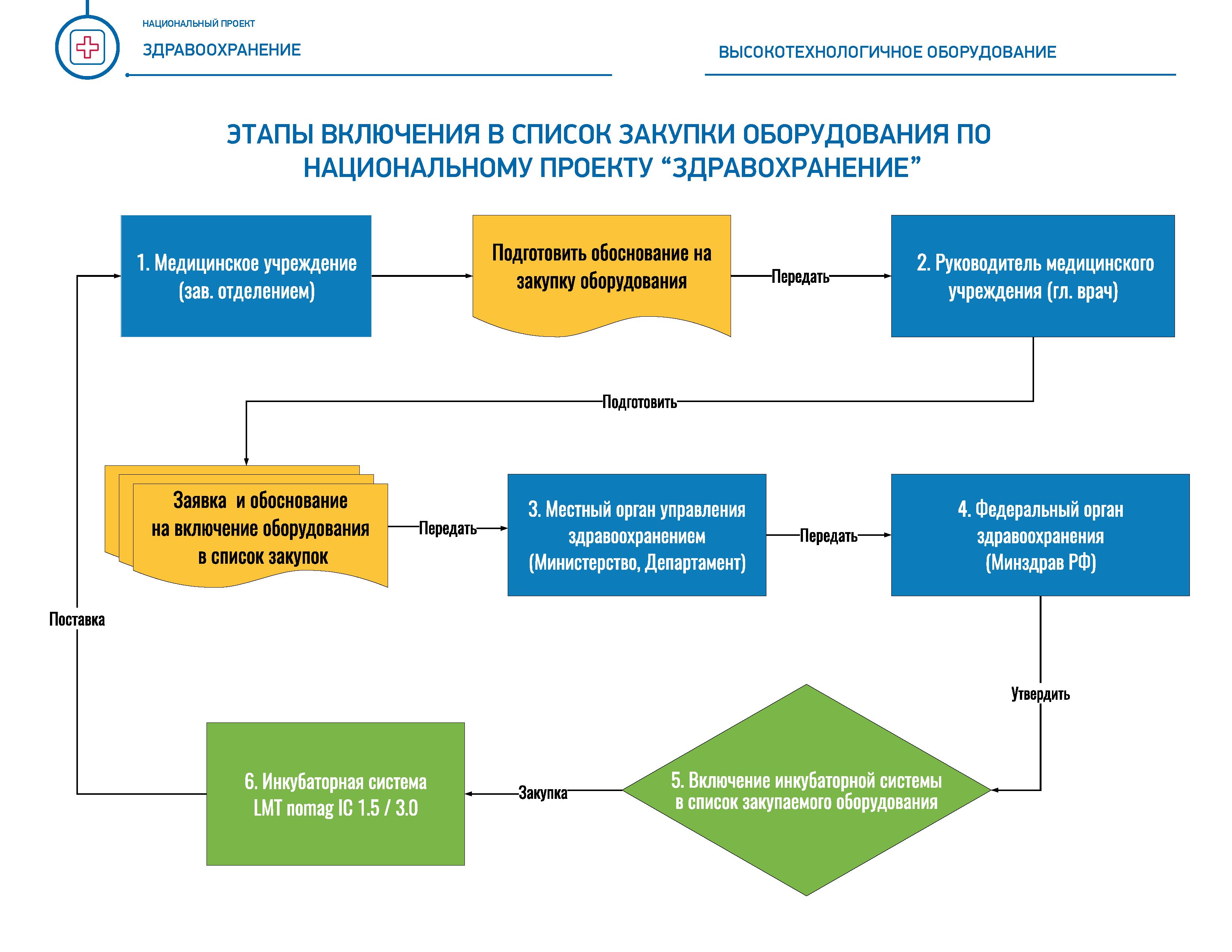 Инфографика, описывающая Оборудование для национального проекта Здравоохранение.